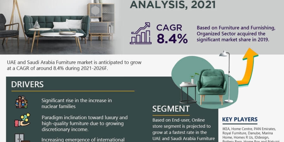 UAE and Saudi Arabia Furniture Market Report 2021-2026: A Comprehensive Overview of Market Size, Share, and Growth Forec