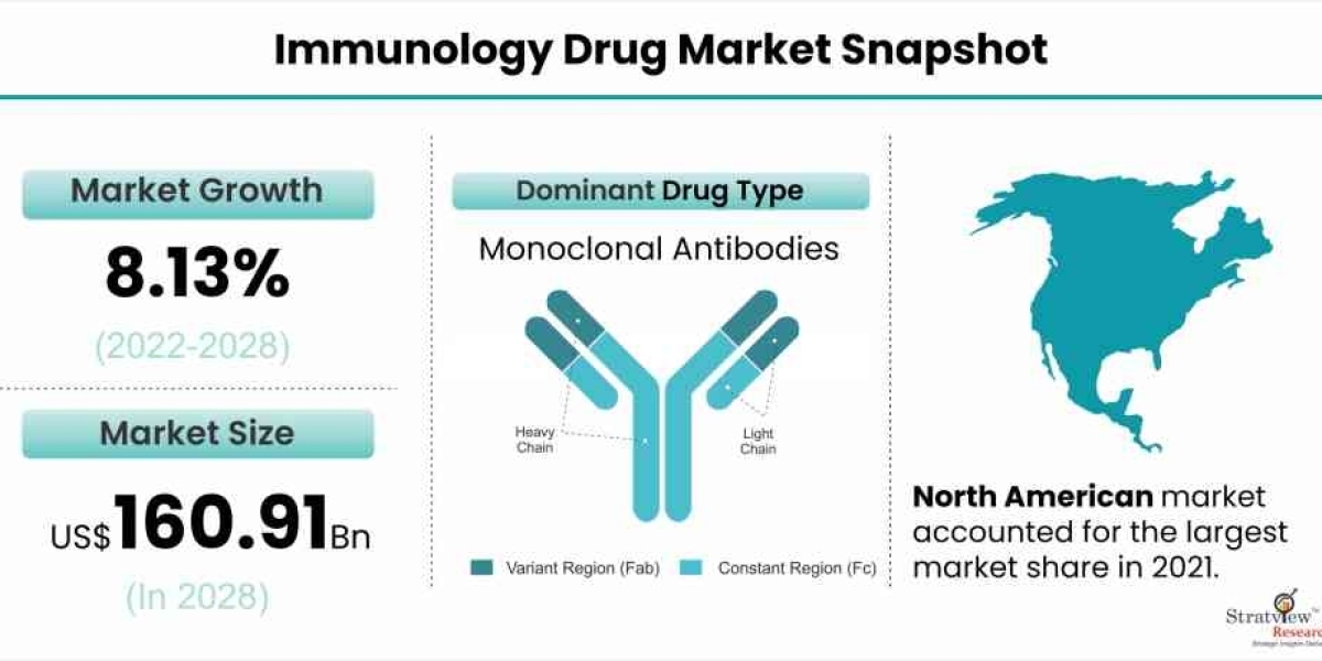 Immunology Drug Market Set to Experience Phenomenal Growth from 2022 to 2028