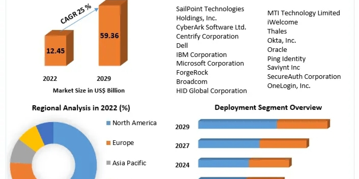ID Technologies Market Business Developing Strategies, Growth Key Factors | 2029