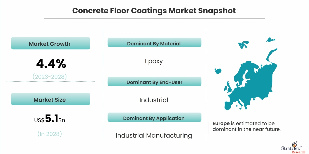Concrete Floor Coatings Market to Witness Robust Growth by 2028