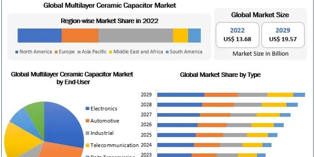 Multilayer Ceramic Capacitor market To Hit US$ 19.57 billion exhibiting a CAGR of 5.25% from 2023 to 2029