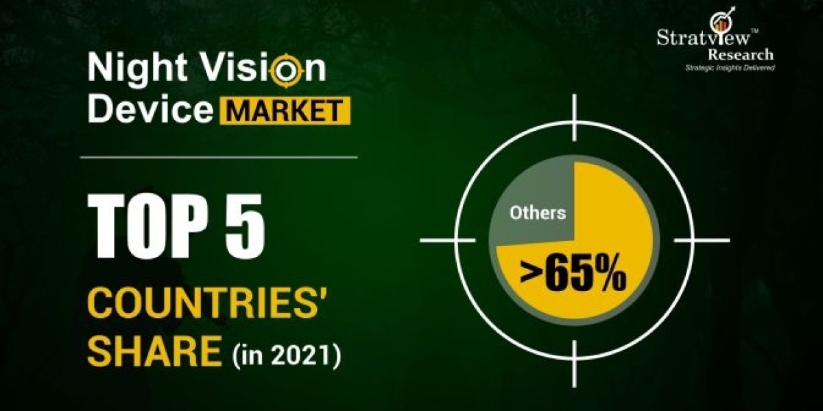 Night Vision Device Market Expected to Rise at A High CAGR, Driving Robust Sales and Revenue till 2027