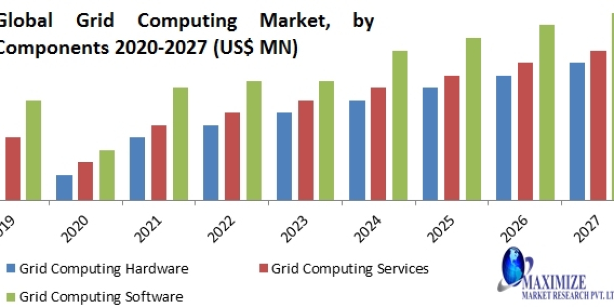 Grid Computing Market Future Scope Analysis with Size, Trend, Opportunities, Revenue, Future Scope and forecast