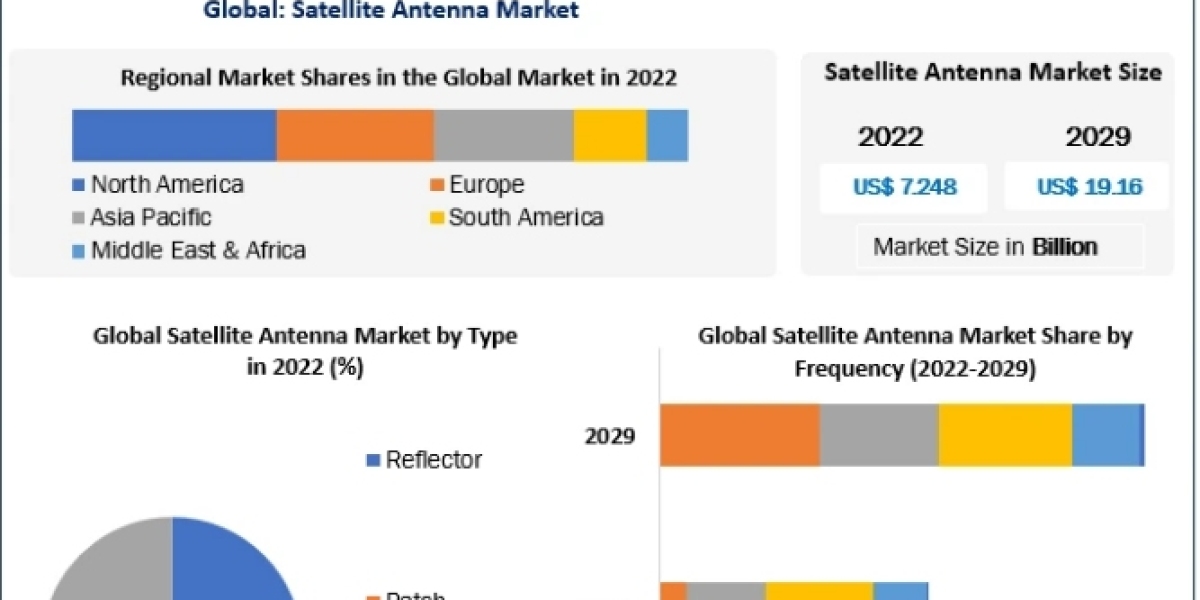 Satellite Antenna Market Detailed Analysis Based on Research Report Implementation 2029