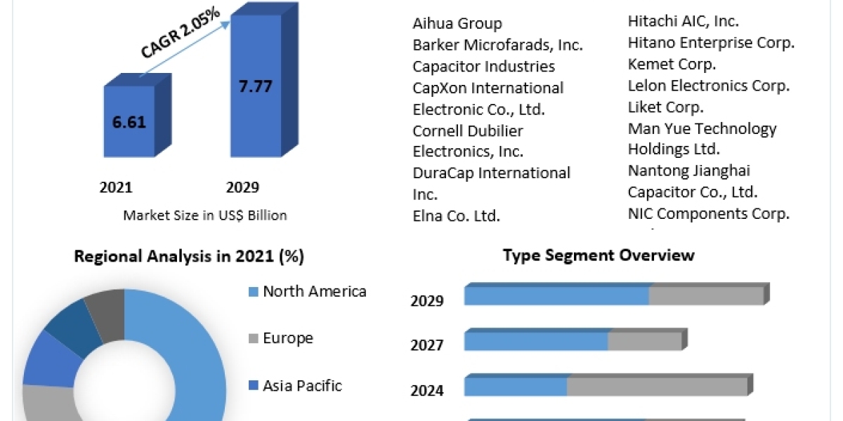 Aluminum Electrolyte Capacitors Market Global Opportunity Analysis and Industry Forecast 2029