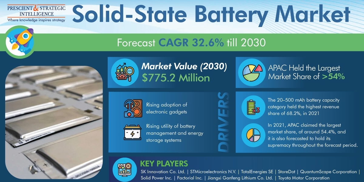 Solid-State Battery Market Analysis by Trends, Size, Share, Growth Opportunities, and Emerging Technologies