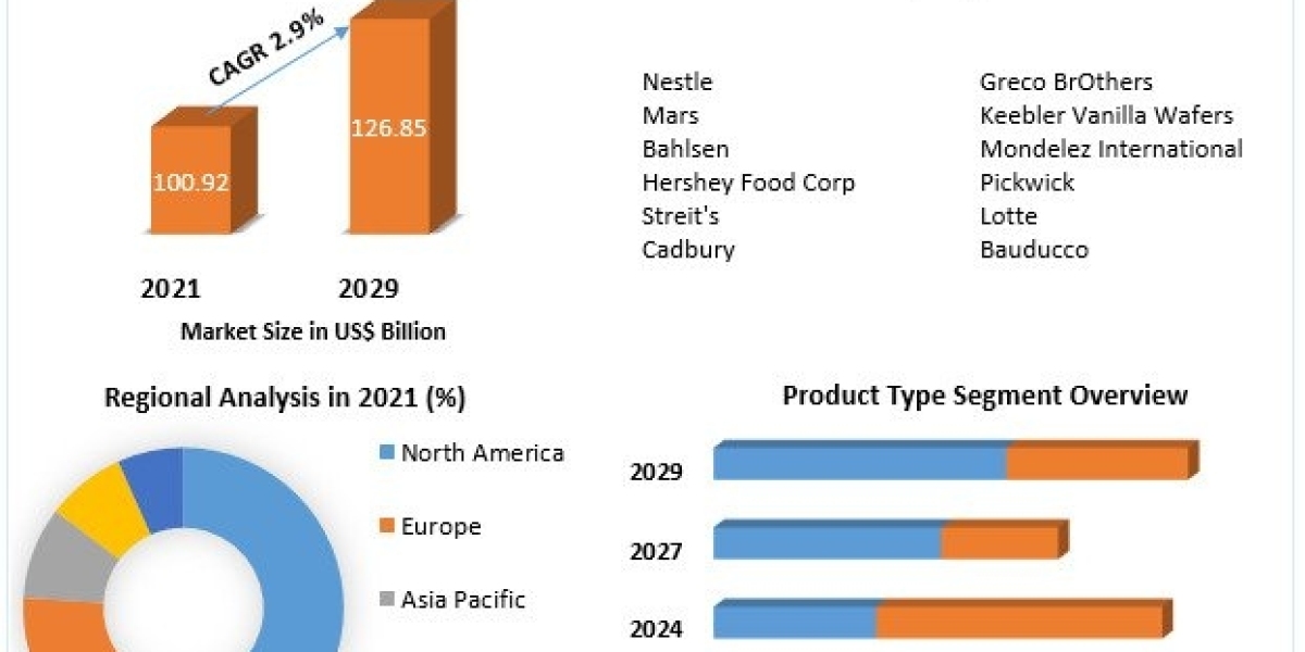Wafer Biscuits Market To Hit US$ 126.85 Bn. exhibiting a CAGR of 2.9% during the forecast period (2022-2029)