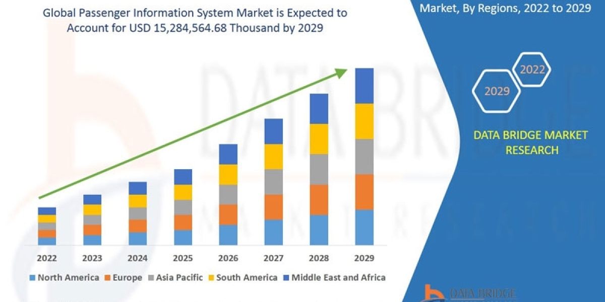 Passenger Information System Market Development Factors and Future Trends by 2029