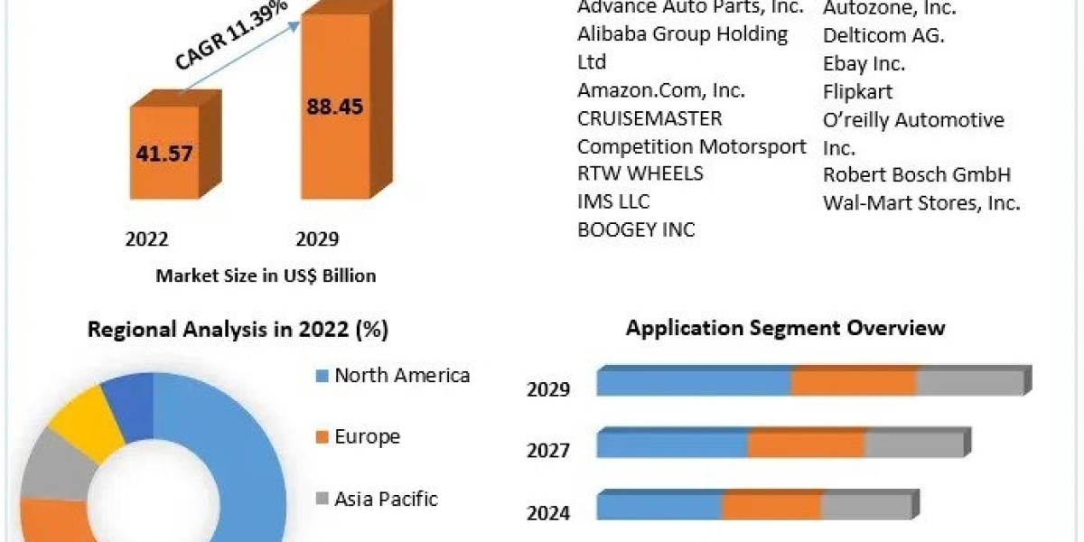 Automotive E-tailing Market Development, Key Opportunities and Analysis of Key Players to 2029