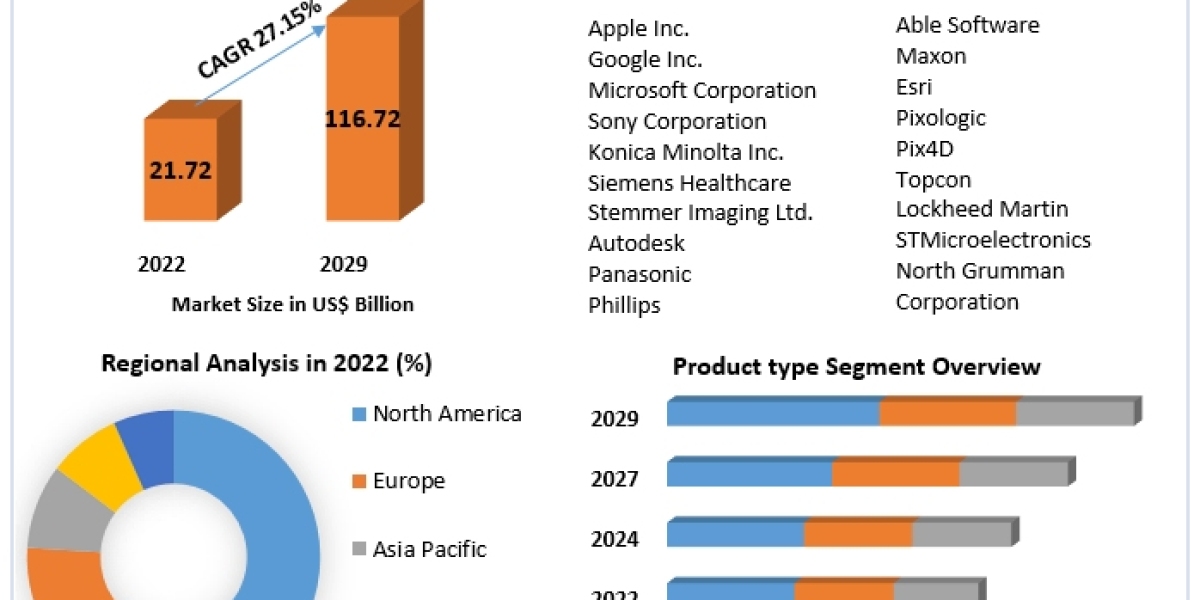 3D Imaging Market Growth Drivers | Top Company Profiles | Regional Estimates