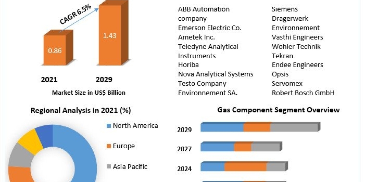 Flue Gas Analyzer Market Size, Revenue, Future Plans and Growth, Trends Forecast 2029