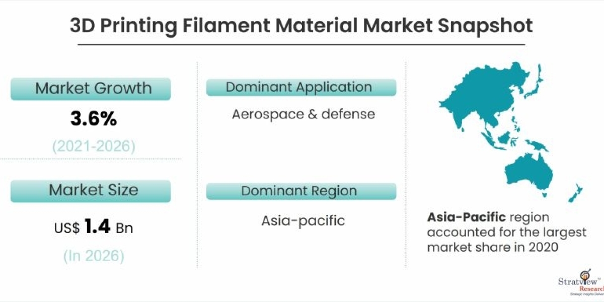 3D Printing Filament Material Market Projected to Grow at a Steady Pace