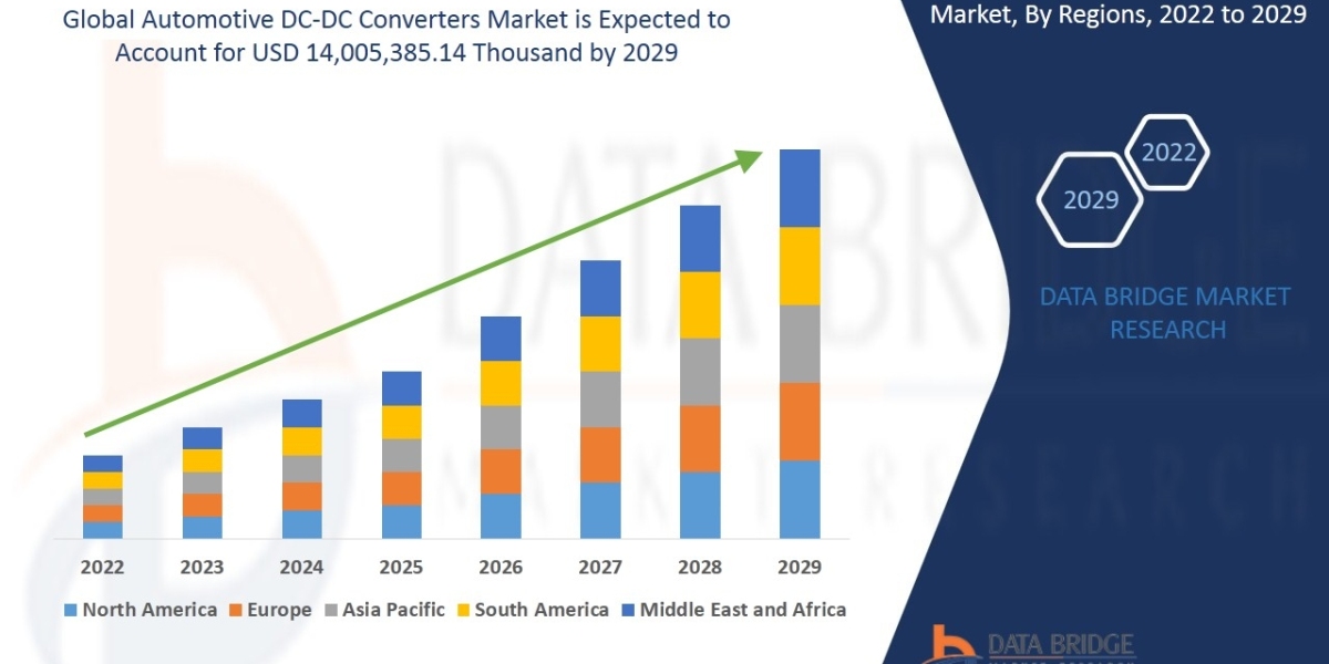 Automotive DC-DC Converters Market - Global Sales, Revenue, Price and Gross Margin Forecast by 2029