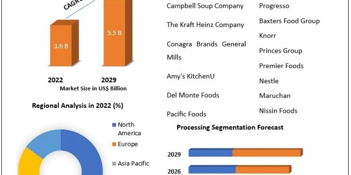 Canned Soup Market Key Trends, Opportunities, Revenue Analysis, Sales Revenue, Developments, Key Players, Statistics and