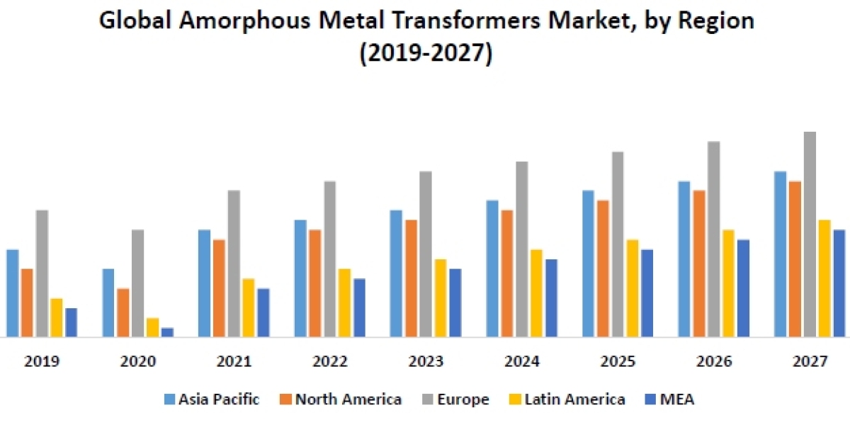 Cutting-Edge Power: Trends in Amorphous Metal Transformers 2027