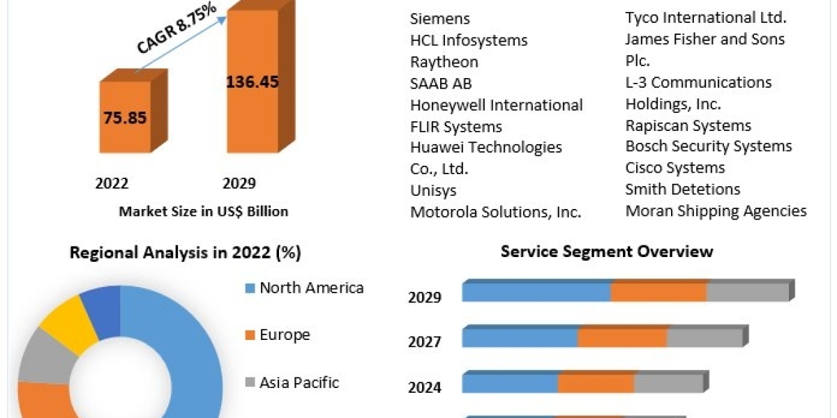 Airport and Marine Port Security Market Future Scope Analysis with Size, Trend, Opportunities, Revenue, Future Scope and