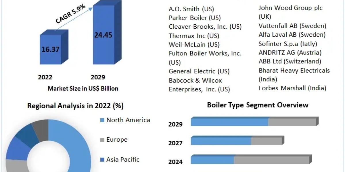Boiler Market Qualitative Analysis of the Leading Players and Competitive Industry Scenario, 2029