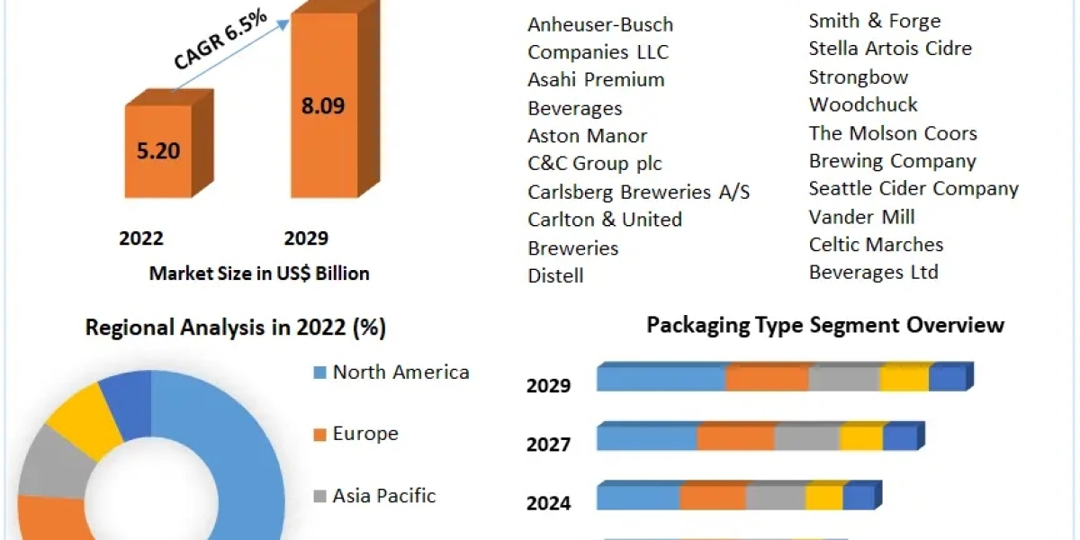 Cider Market Regulations and Competitive Landscape Outlook to 2028