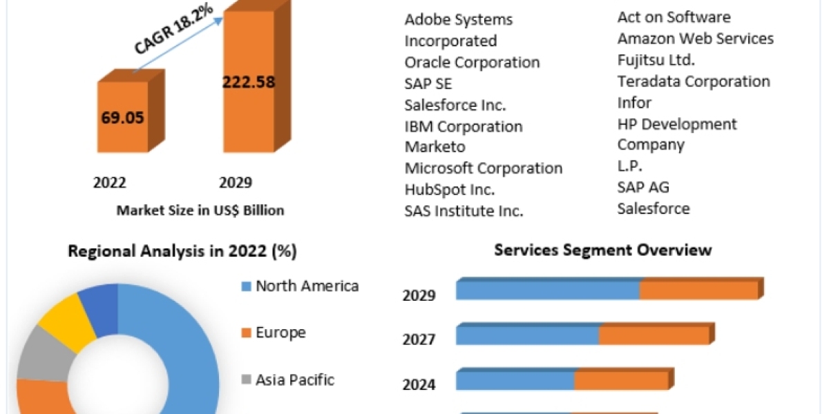 Digital Software Market Size, Share, Prospects and Upcoming Trends and Opportunities Analyzed for Coming Years 2029