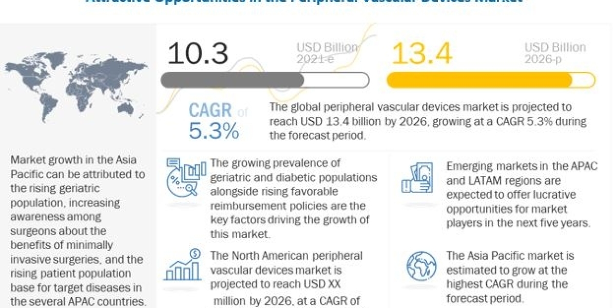 Peripheral Vascular Devices Market Future Growth & Business Opportunities 2021 to 2026 | - Exclusive Report by Marke