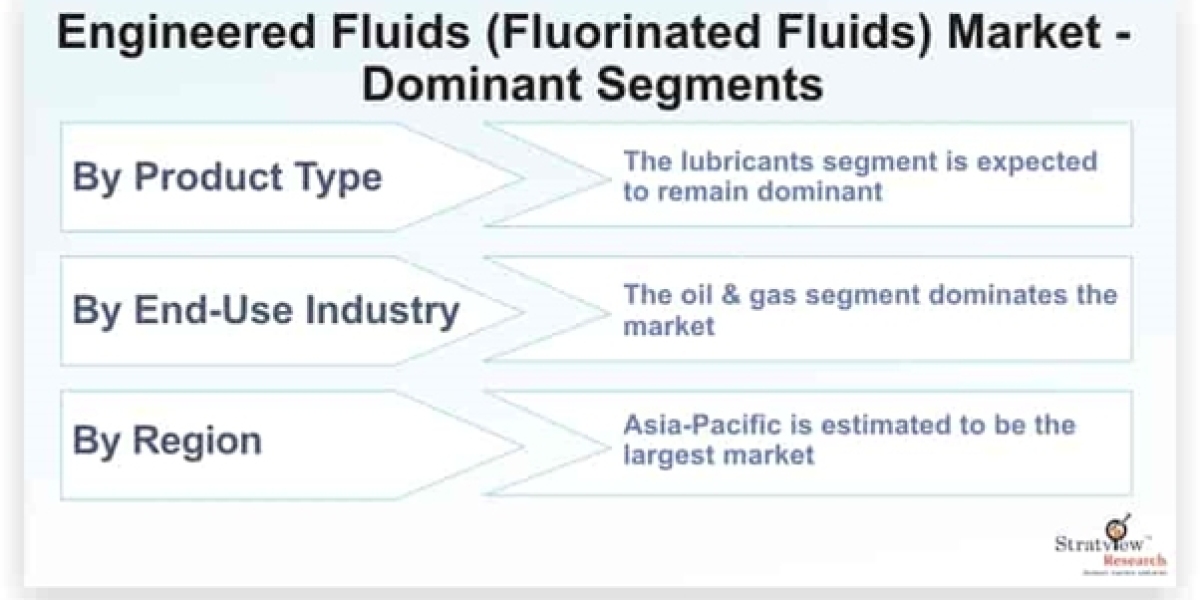 Engineered fluids Market Is Likely to Experience a Strong Growth During 2023-2028