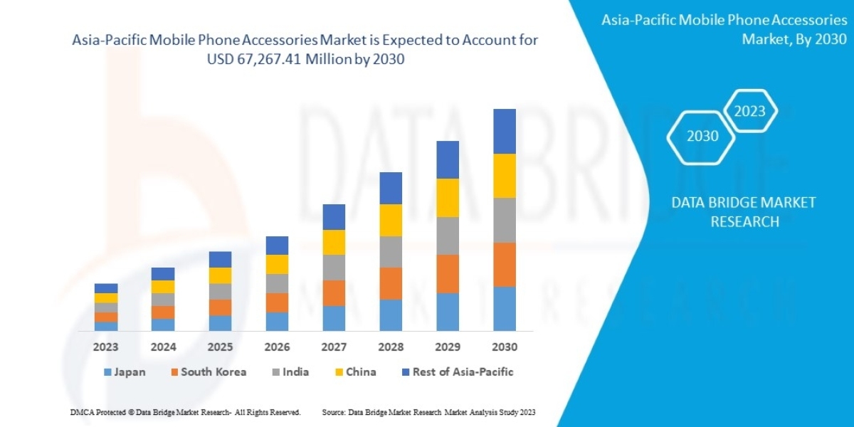 Asia-Pacific Mobile Phone Accessories Market Share, Trends, Growth, Competitive Strategies and Forecast 2029