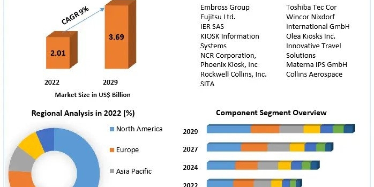 Airport Kiosk Market Challenges, Drivers, Outlook, Growth Opportunities - Analysis to 2029