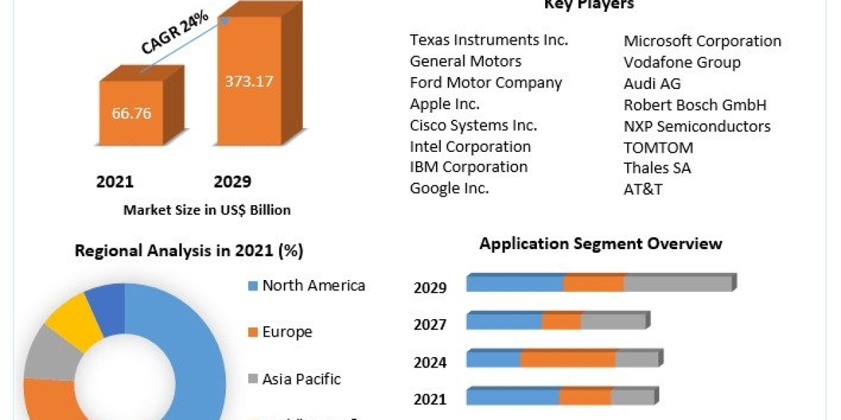 IoT in Automotive Market Share, Demand, Top Players, Growth, Size, Revenue Analysis, Top Leaders and Forecast 2029