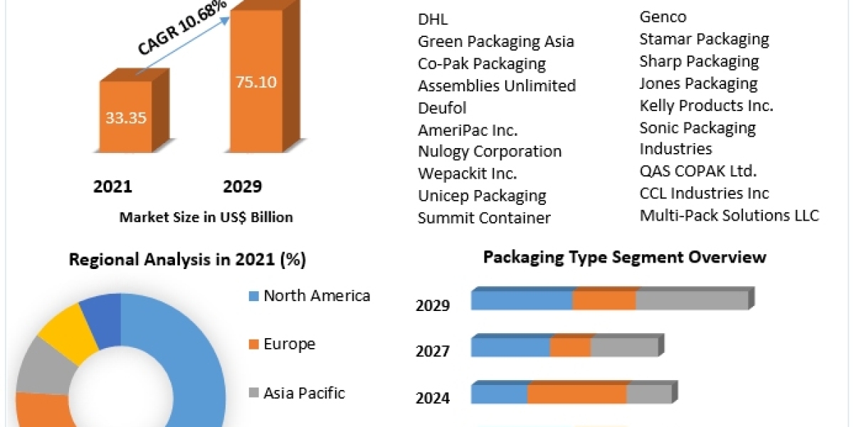 Contract Packaging Global Market Forecast 2022-2029: Type, Application, End-use Industry and Regional Trends