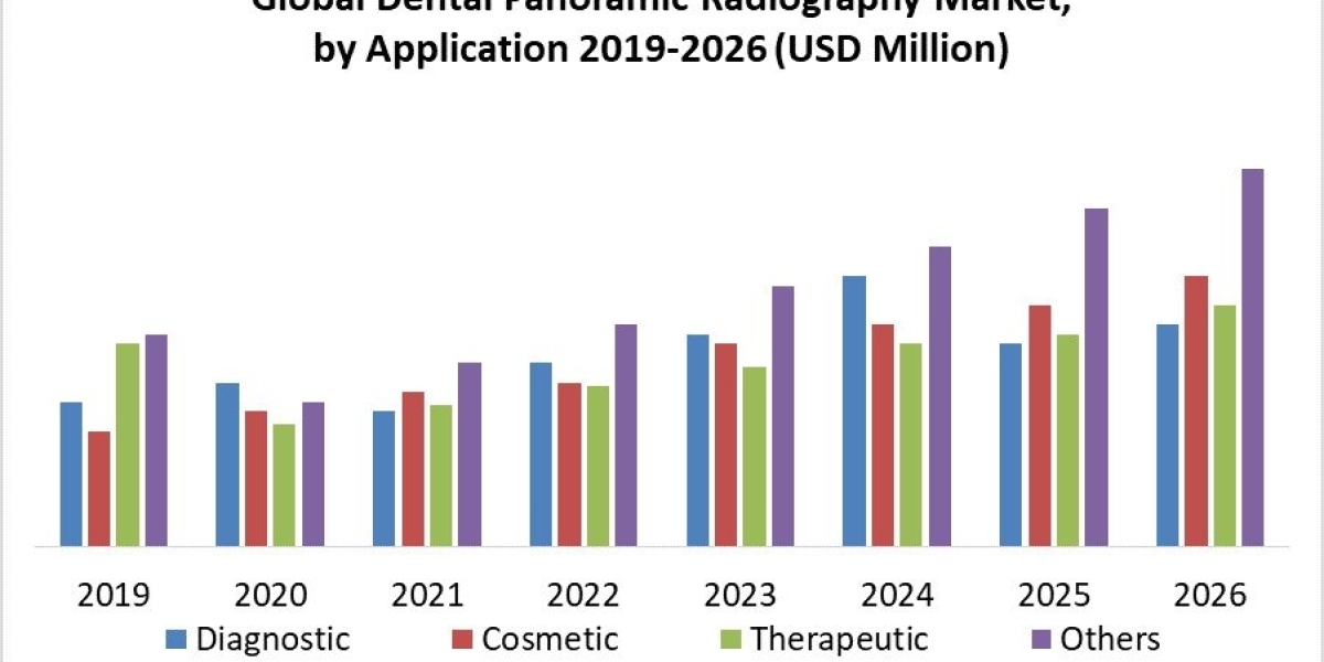 Dental Panoramic Radiography Market Size, Revenue, Future Plans and Growth, Trends Forecast 2026