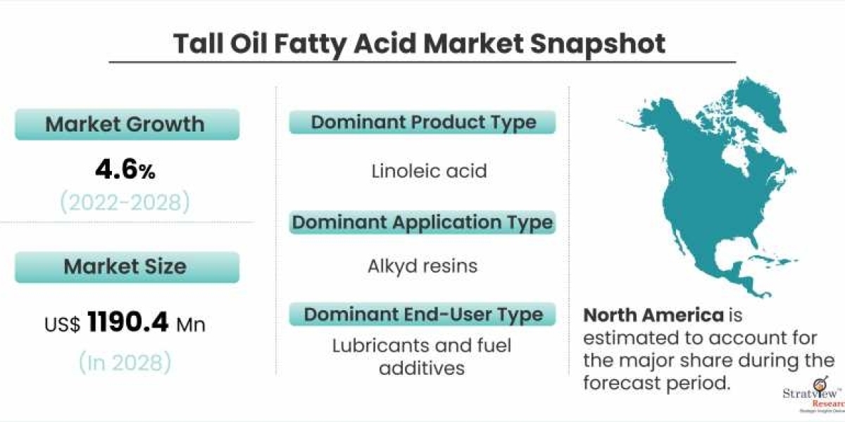 Tall Oil Fatty Acid Market: Global Outlook, Key Developments, And Market Share Analysis