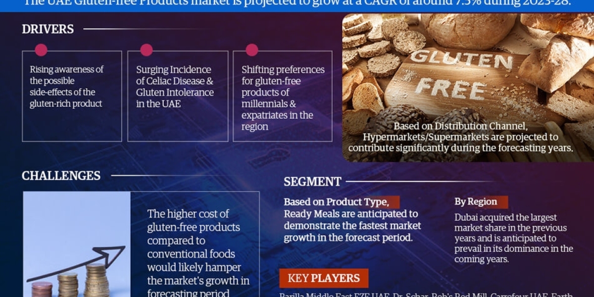 UAE Gluten-free Products Market Business Strategies and Massive Demand by 2028 Market Share | Revenue and Forecast