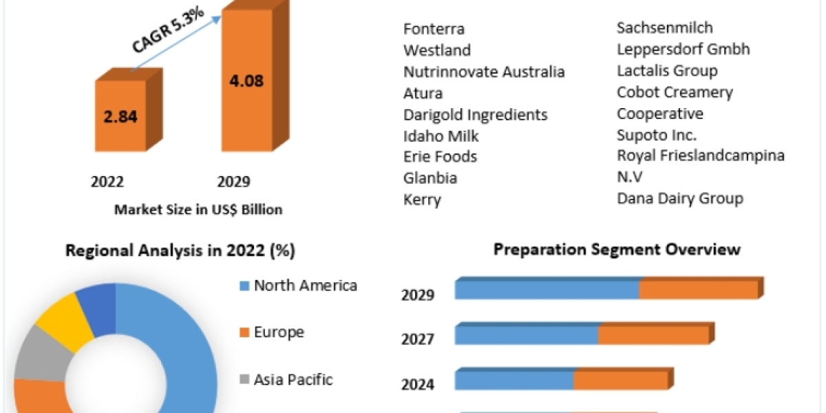 Milk Protein Concentrate Market Top Manufacturers, Development Strategy, Competitive Landscape, and Forecast to 2029