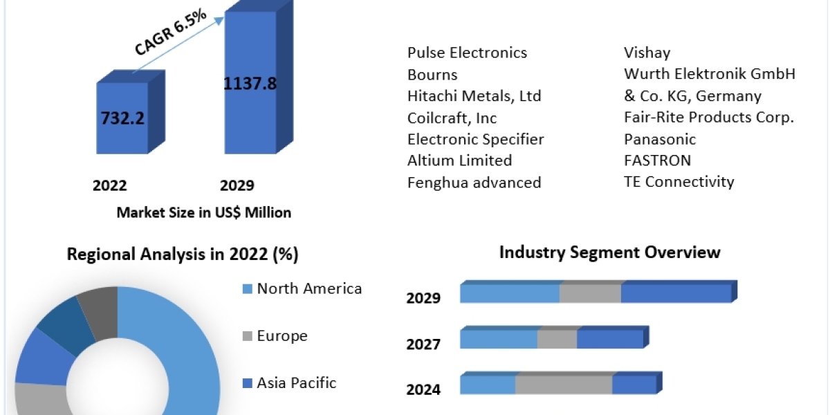 Ferrite beads Market Research Report – Size, Share, Emerging Trends, Historic Analysis, Industry Growth Factors, And For