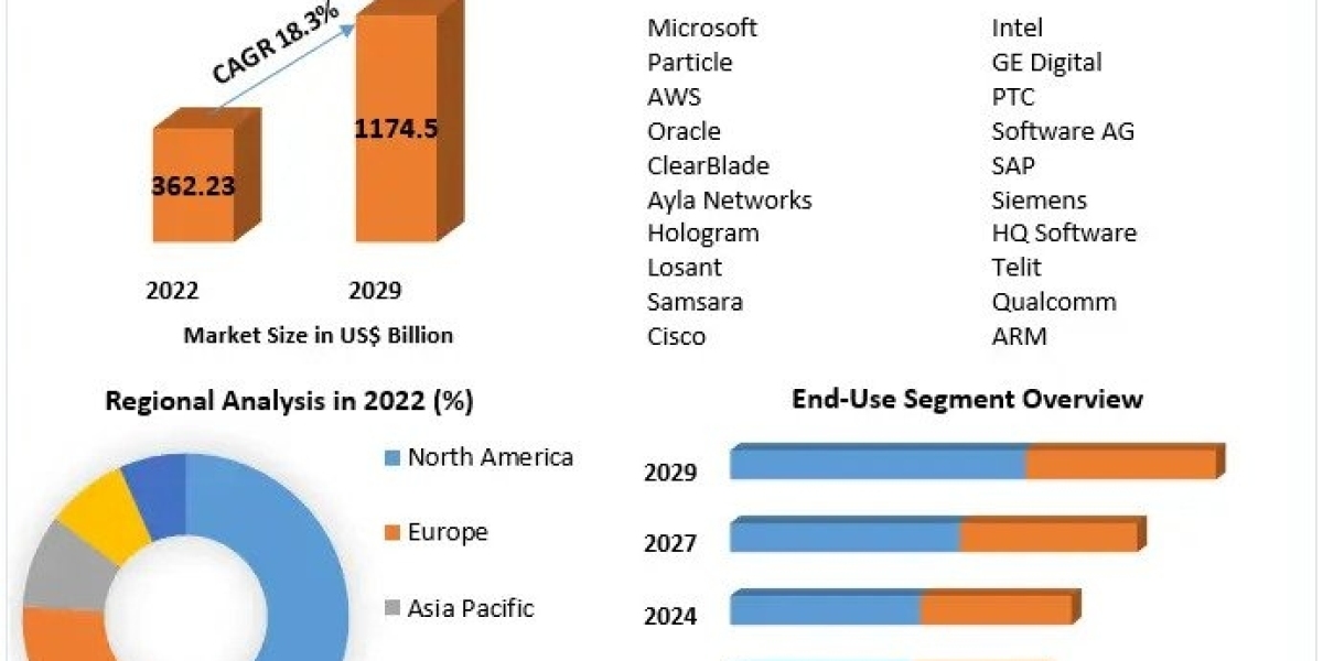 Internet of Things Market Forecast 2023-2029: Connecting the Future