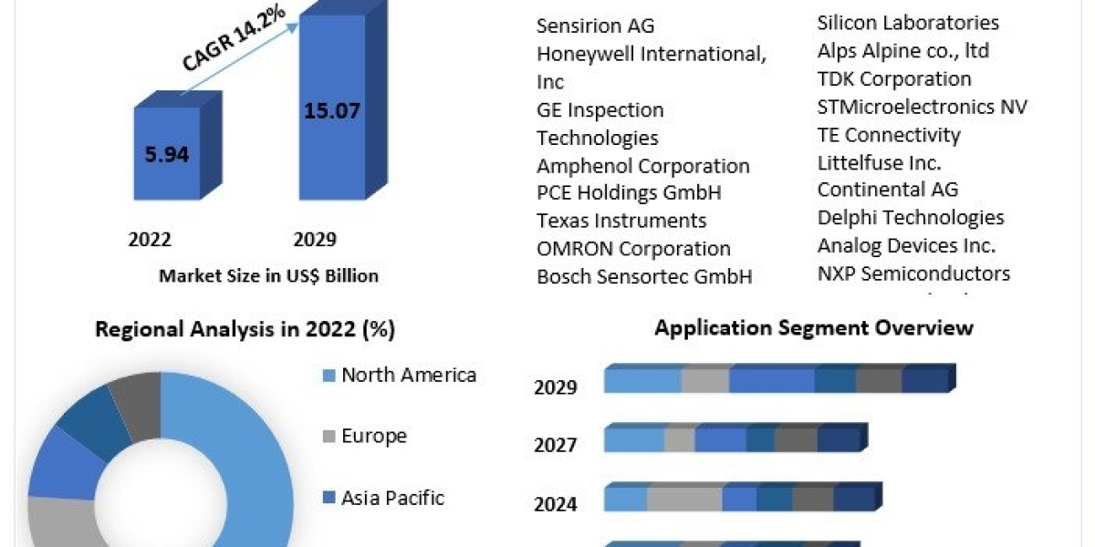 Humidity Sensor Market To Hit US$ 15.07 Bn exhibiting a CAGR of 14.2% during the forecast period (2023-2029)