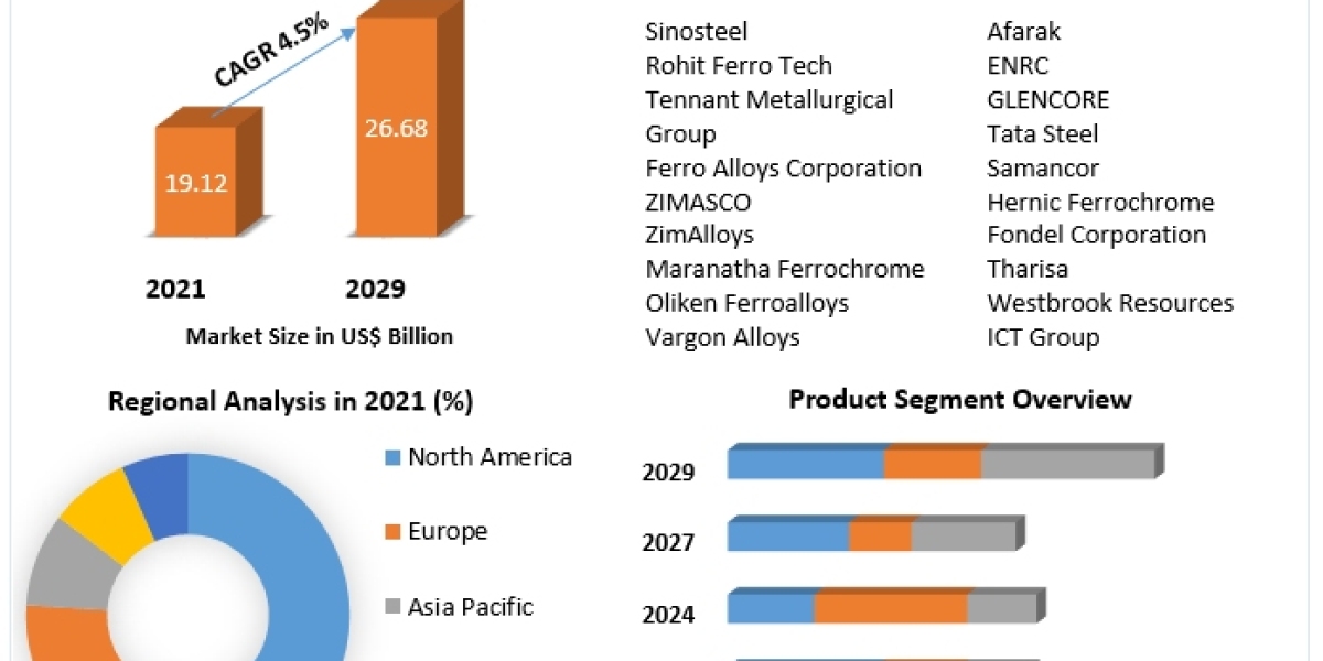 Ferrochrome Market Status, Growth Opportunity, Size, Trends, Key Industry Outlook 2029
