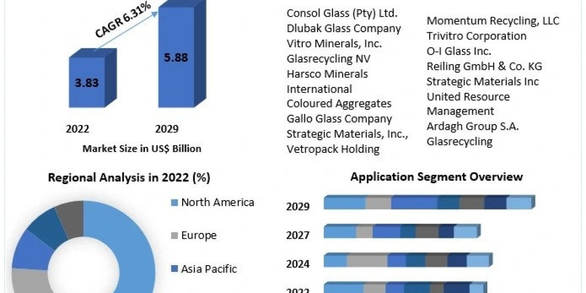 Recycled Glass Market Growth, Trends, Scope, Competitor Analysis and Forecast 2029