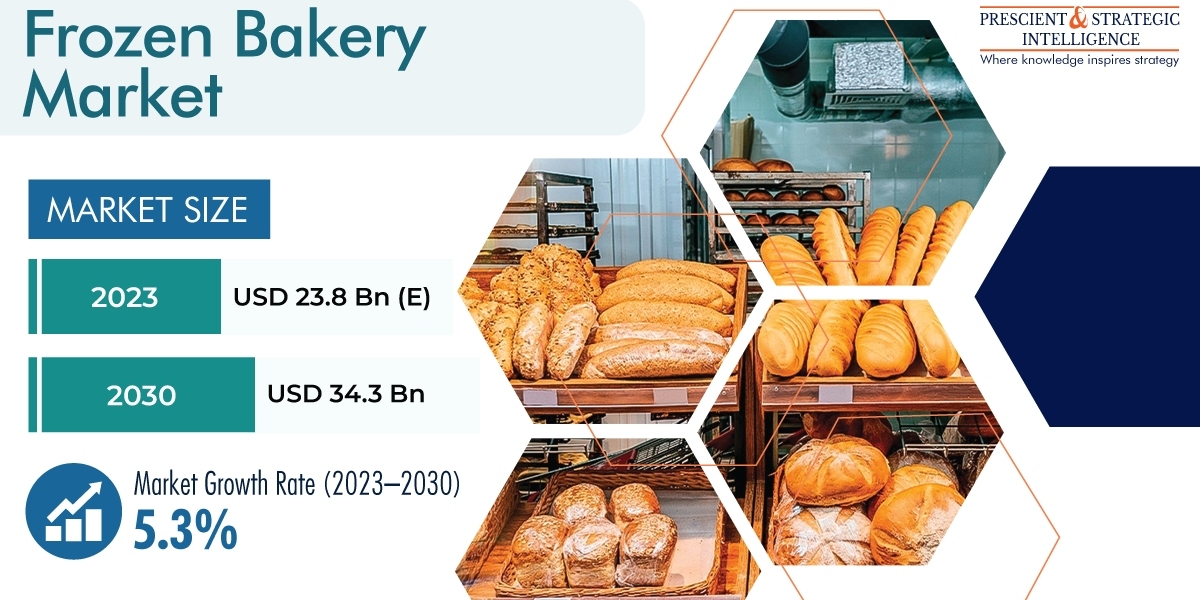 Frozen Bakery Market Competitive Landscape, Insights by Geography, and Growth Opportunity
