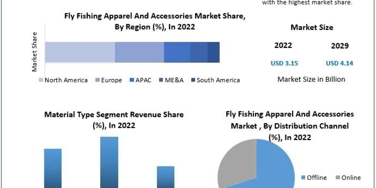Fly Fishing Apparel And Accessories Market Analysis By Types, New Technologies, Applications