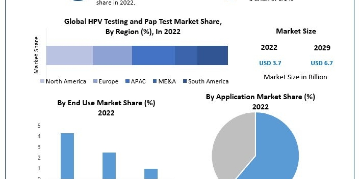 HPV Testing and Pap Test Market Size, Revenue, Future Plans and Growth, Trends Forecast 2029