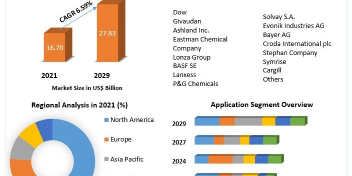Cosmetic Chemicals Market Trends, Top Players Updates, Future Plans 2029