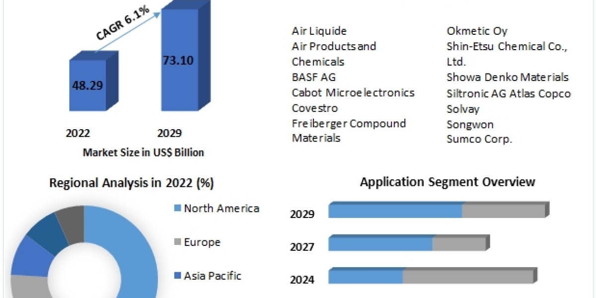 Electronic Chemicals and Materials Market is Booming in Upcoming Years with CAGR Status, Size, and Segmentation [2023-20