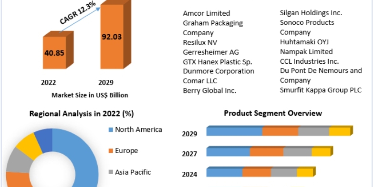 PET Packaging Market Key Business Opportunities, Latest Industry Trends, Competitive Outlook to 2029