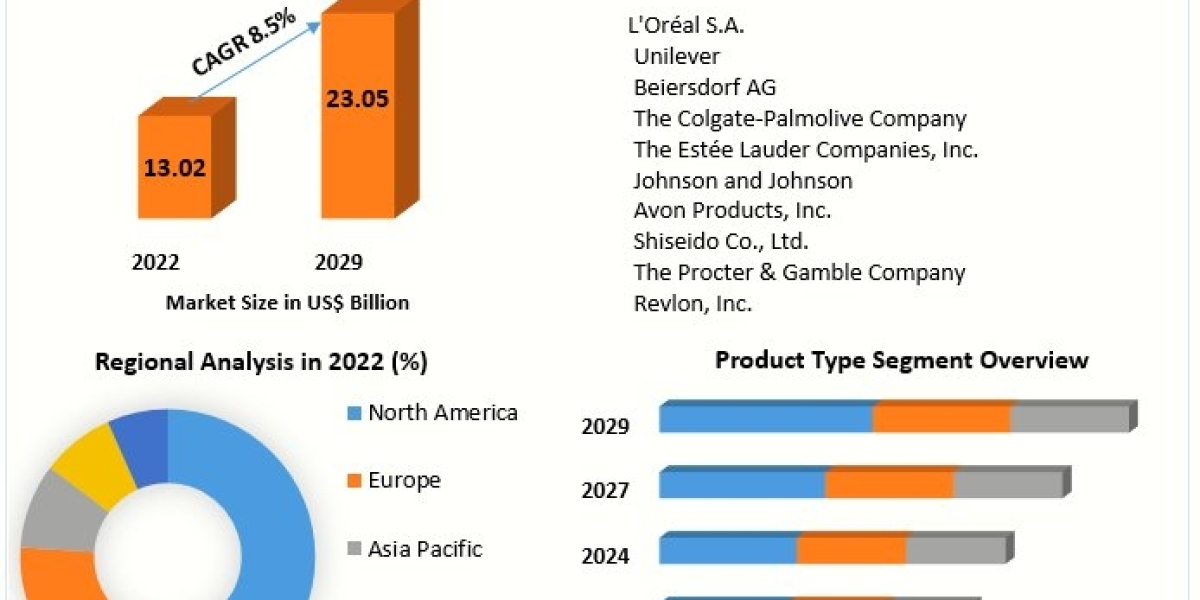 Organic Skin Care Products Market  Competitive Growth, Trends, Share By Major Key Players