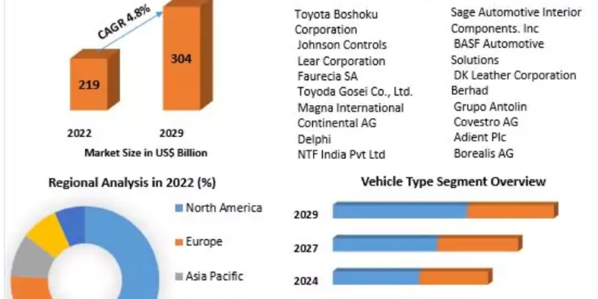 Automotive Interior Components Market Size, Market Demand, Opportunities and Forecast 2029
