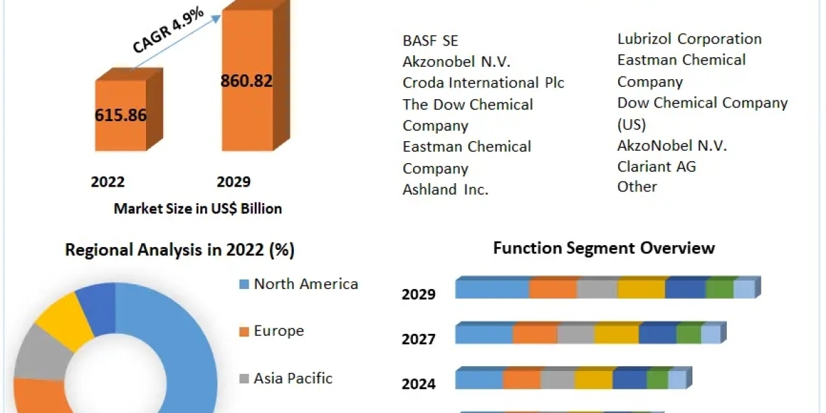 Polymers Market Size Outlook, Estimates & Trend Analysis 2029