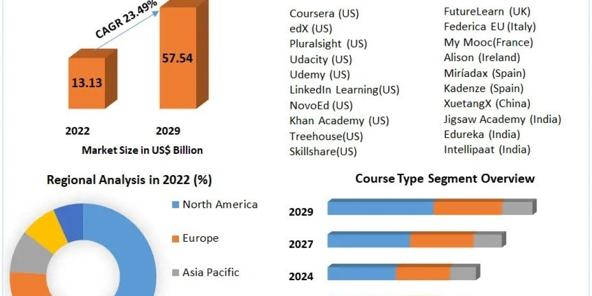 Digital Education Market Future Growth, Competitive Analysis and Forecast 2029