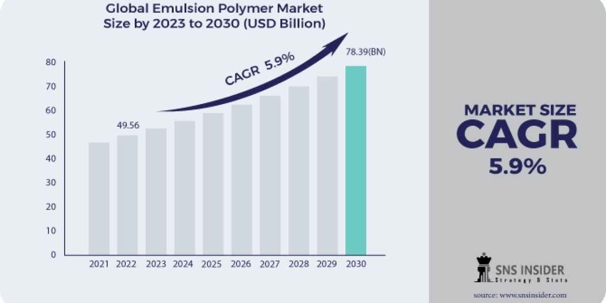 Emulsion Polymer Market Size Growth | Industry Analysis Report 2023-2030