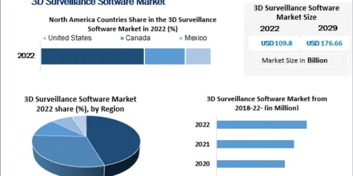 3D Surveillance Software Market Growth, Consumption, Revenue, Future Scope and Growth Rate 2029